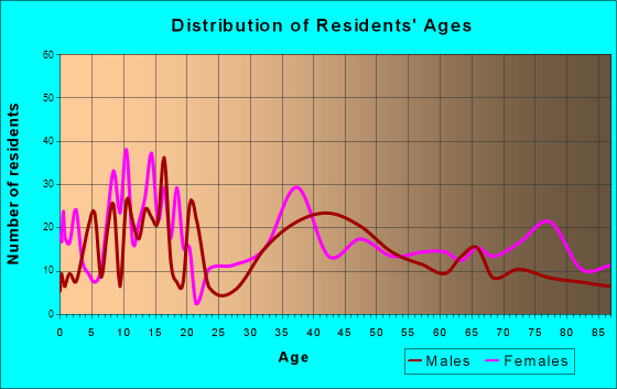 Park Falls, Wisconsin Age and Sex of Residents