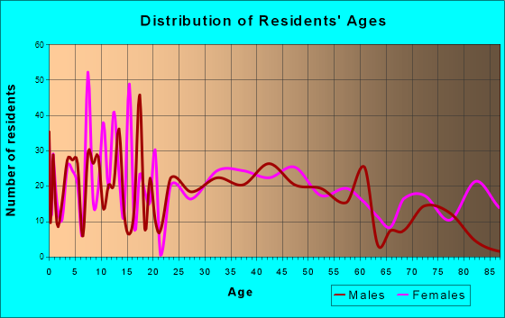 Peshtigo, Wisconsin Age and Sex of Residents
