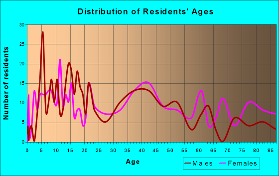 Phillips, Wisconsin Age and Sex of Residents