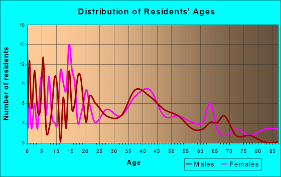 Pittsville, Wisconsin Age and Sex of Residents