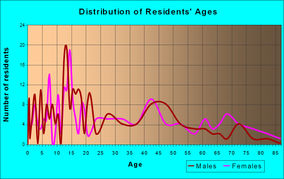 Plainfield, Wisconsin Age and Sex of Residents