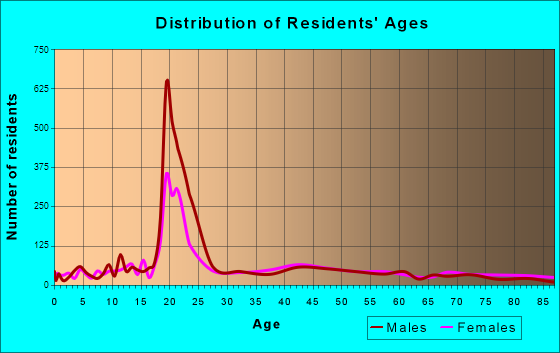 Platteville, Wisconsin Age and Sex of Residents