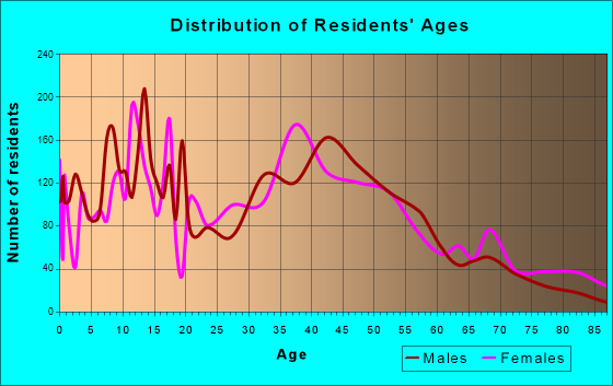 Pleasant Prairie, Wisconsin Age and Sex of Residents