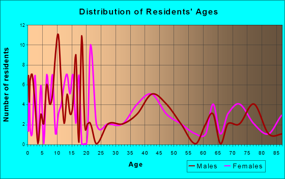 Plum City, Wisconsin Age and Sex of Residents
