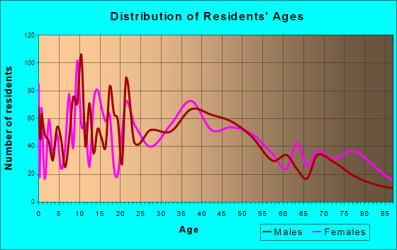 Plymouth, Wisconsin Age and Sex of Residents
