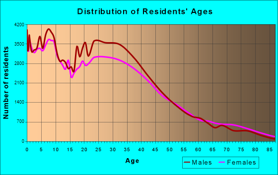 Santa Ana, California Age and Sex of Residents