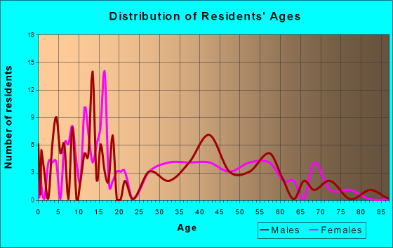 Poplar, Wisconsin Age and Sex of Residents