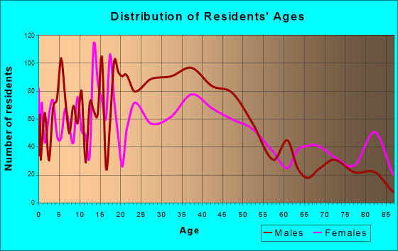 Portage, Wisconsin Age and Sex of Residents