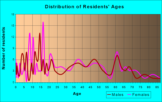 Potosi, Wisconsin Age and Sex of Residents