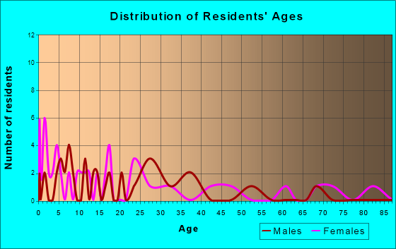 Potter, Wisconsin Age and Sex of Residents