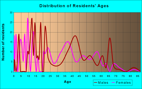 Potter Lake, Wisconsin Age and Sex of Residents