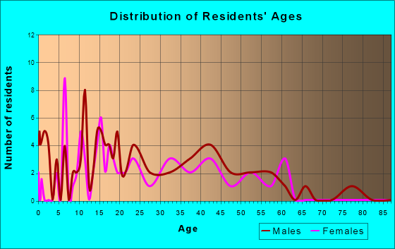 Pound, Wisconsin Age and Sex of Residents