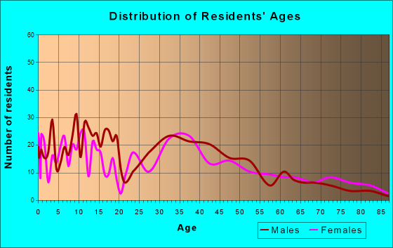 Poynette, Wisconsin Age and Sex of Residents