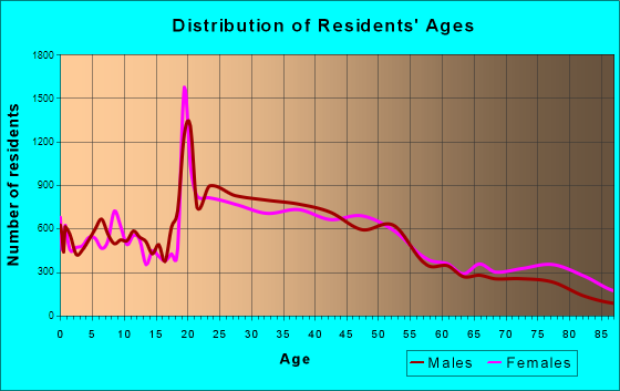 Santa Barbara, California Age and Sex of Residents