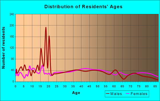 Prairie du Chien, Wisconsin Age and Sex of Residents