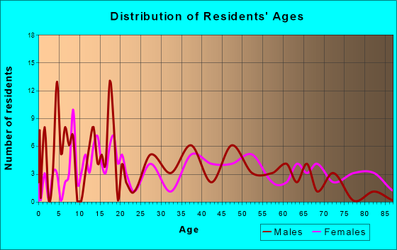 Prentice, Wisconsin Age and Sex of Residents