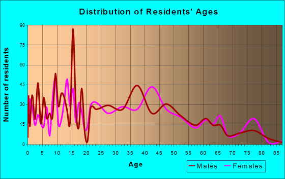 Prescott, Wisconsin Age and Sex of Residents