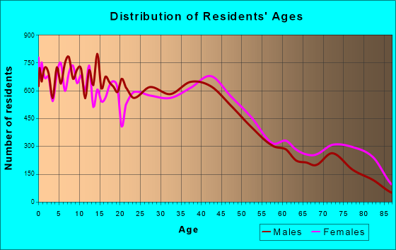 Racine, Wisconsin Age and Sex of Residents
