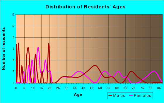 Radisson, Wisconsin Age and Sex of Residents