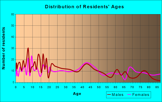 Randolph, Wisconsin Age and Sex of Residents