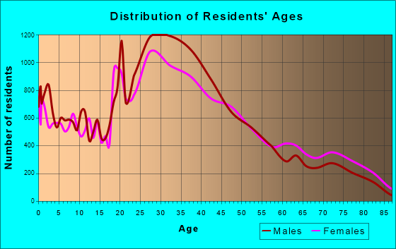 Santa Clara, California Age and Sex of Residents