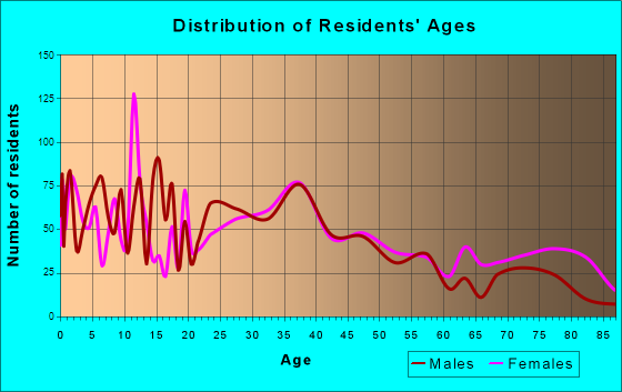 Reedsburg, Wisconsin Age and Sex of Residents
