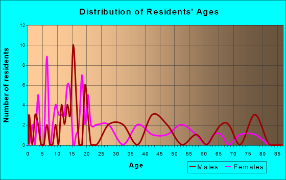 Reserve, Wisconsin Age and Sex of Residents