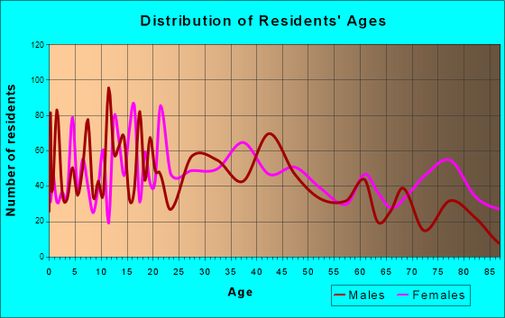 Rhinelander, Wisconsin Age and Sex of Residents