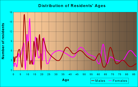 Rib Lake, Wisconsin Age and Sex of Residents