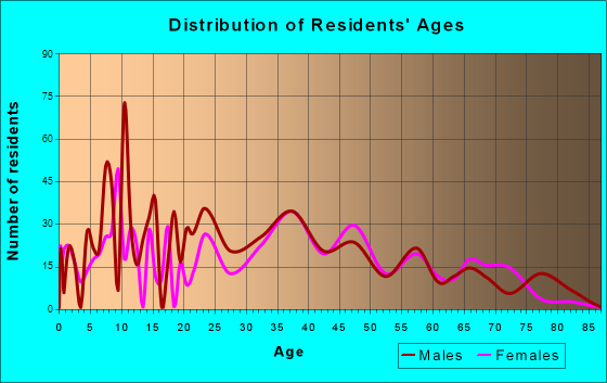 Ladonia, Alabama Age and Sex of Residents