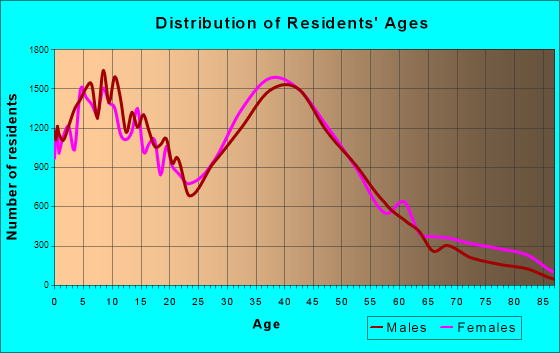 Santa Clarita, California Age and Sex of Residents
