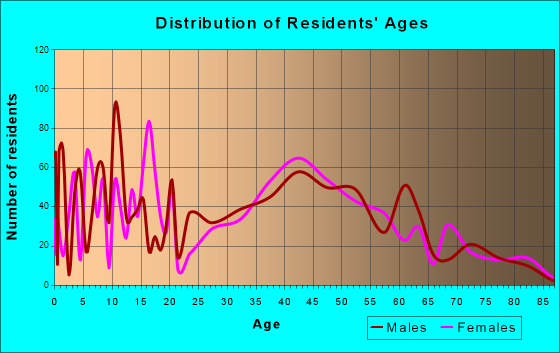 Rib Mountain, Wisconsin Age and Sex of Residents