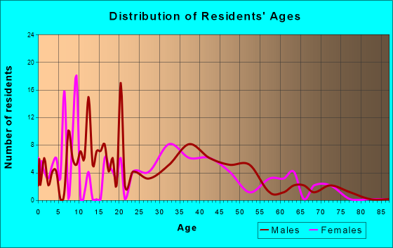 Ridgeway, Wisconsin Age and Sex of Residents