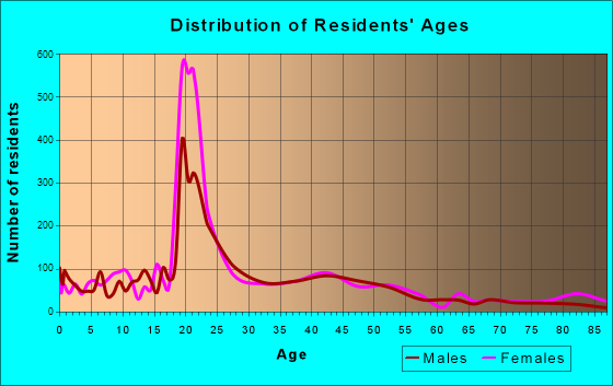 River Falls, Wisconsin Age and Sex of Residents