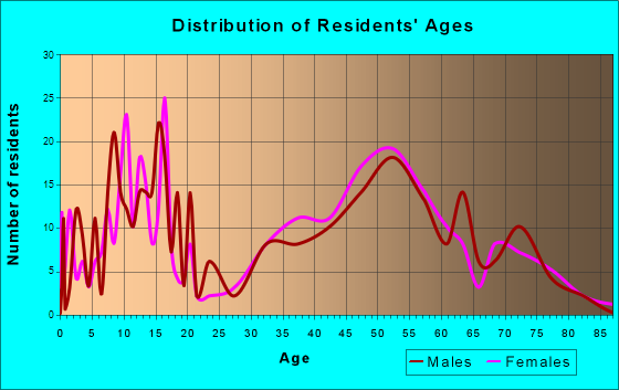 River Hills, Wisconsin Age and Sex of Residents