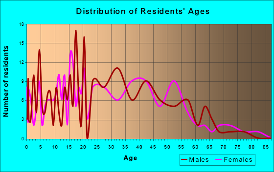 Roberts, Wisconsin Age and Sex of Residents