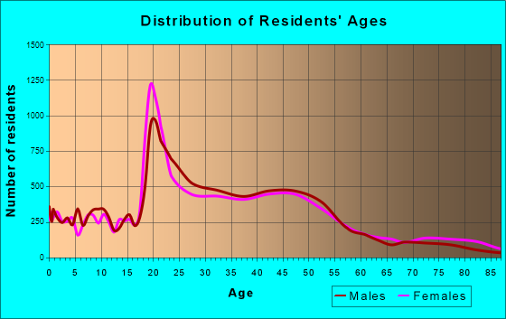 Santa Cruz, California Age and Sex of Residents