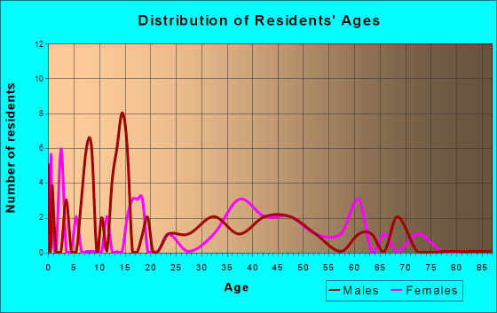 Rockdale, Wisconsin Age and Sex of Residents