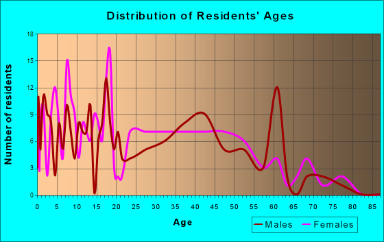Rosendale, Wisconsin Age and Sex of Residents