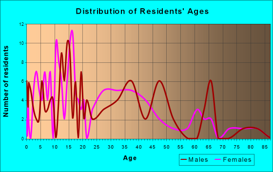 Rosholt, Wisconsin Age and Sex of Residents