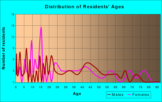 St. Cloud, Wisconsin Age and Sex of Residents