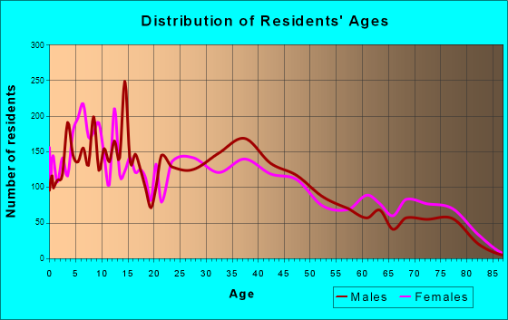 Santa Fe Springs, California Age and Sex of Residents