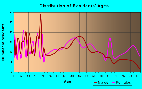St. Croix Falls, Wisconsin Age and Sex of Residents