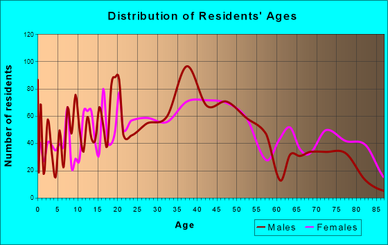 St. Francis, Wisconsin Age and Sex of Residents