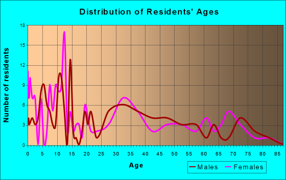 St. Nazianz, Wisconsin Age and Sex of Residents