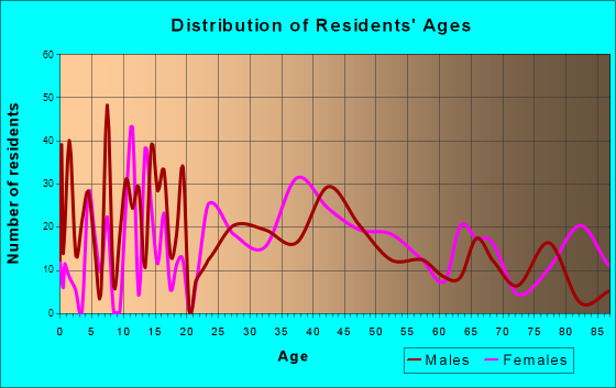 Sauk City, Wisconsin Age and Sex of Residents