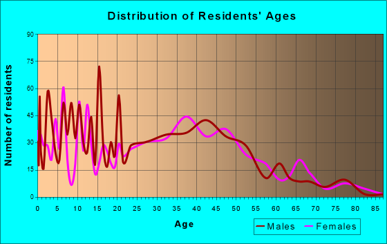 Saukville, Wisconsin Age and Sex of Residents