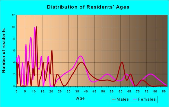 Scandinavia, Wisconsin Age and Sex of Residents
