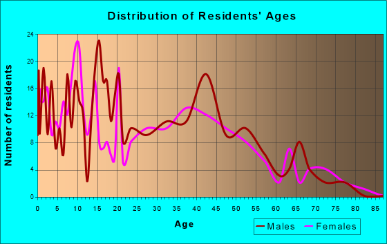 Sharon, Wisconsin Age and Sex of Residents