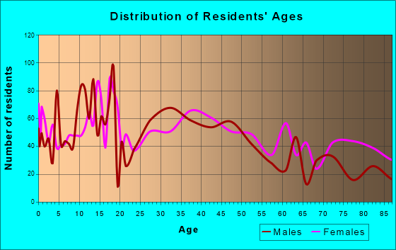 Shawano, Wisconsin Age and Sex of Residents
